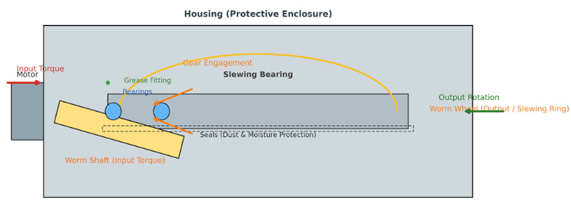 how_slew_drive_works_diagram